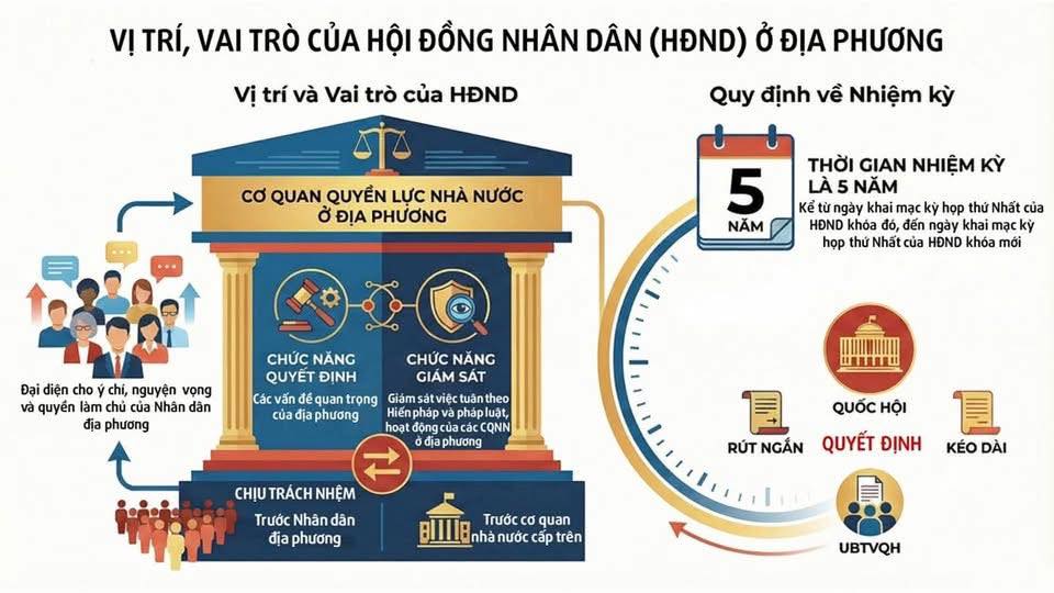 VỊ TRÍ, VAI TRÒ, NHIỆM KỲ CỦA HỘI ĐỒNG NHÂN DÂN CÁC CẤP